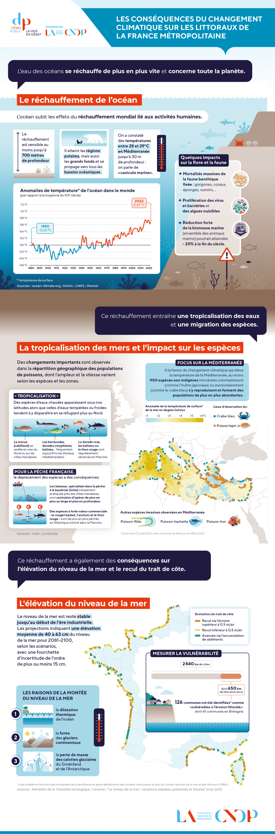 Les conséquences du changement climatique