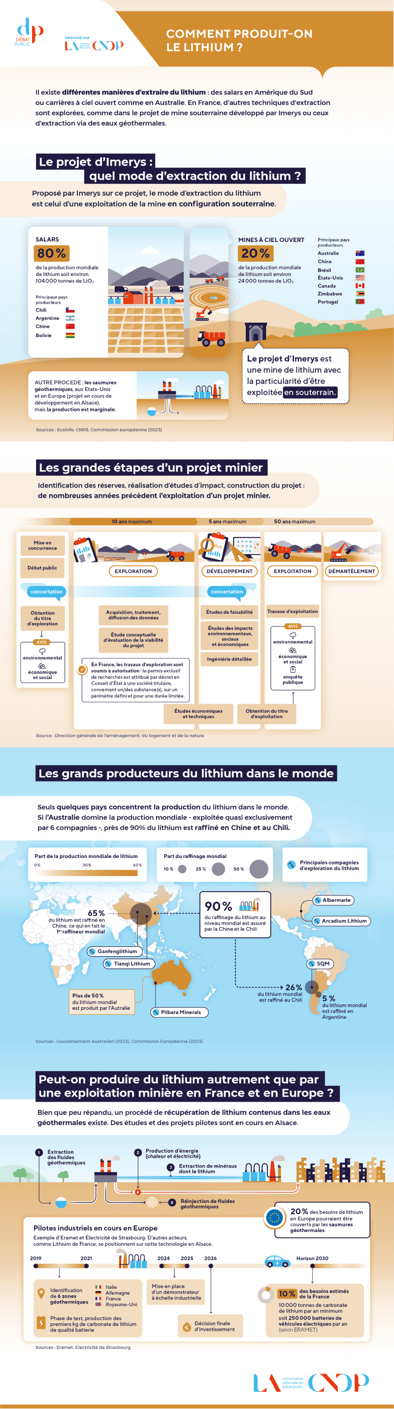 Comment produit-on le lithium ?