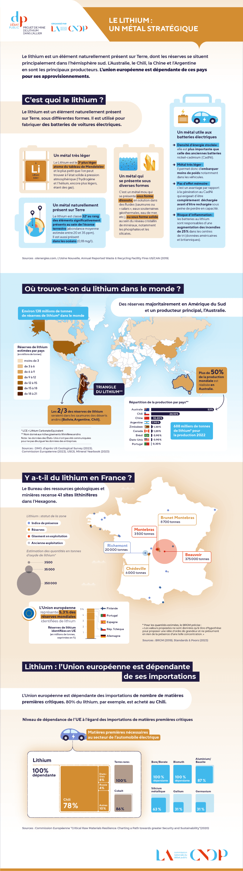 Le lithium : un métal stratégique