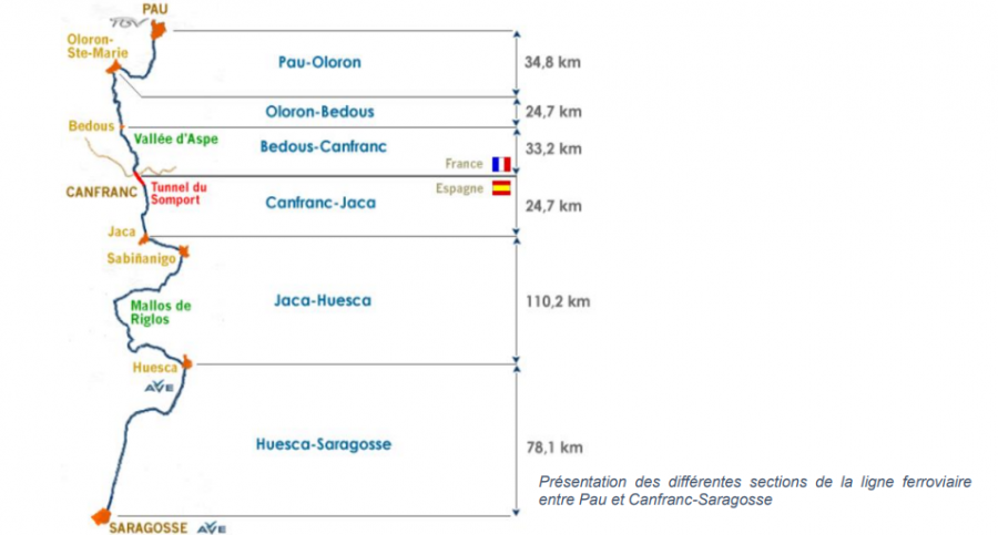  Ligne Pau-Saragosse
