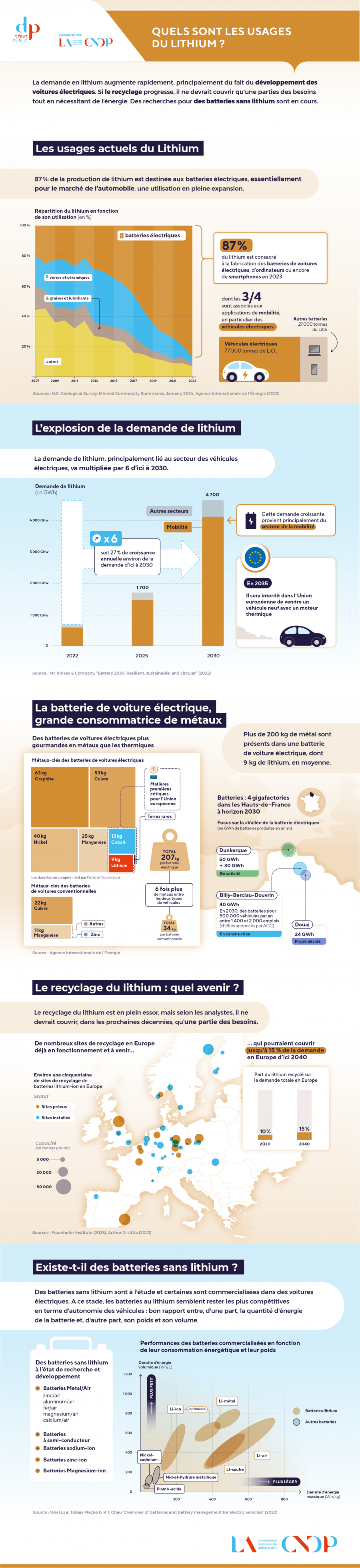 Quels sont les usages du lithium ?