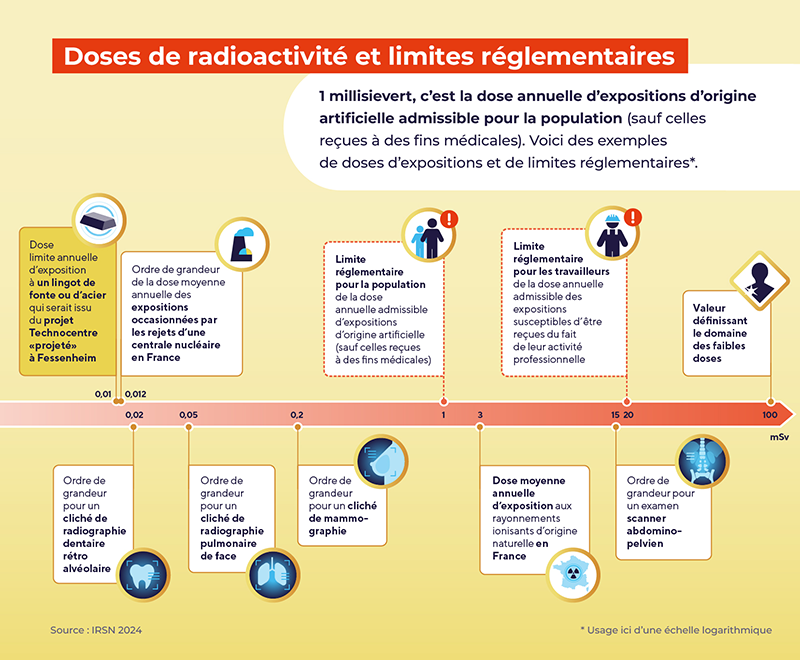 Doses de radioactivité et limites réglementaires