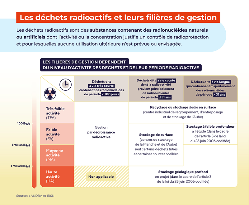 Les déchets radioactifs et leurs filières de gestion