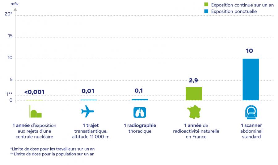 Comparatif exposition radioactivité