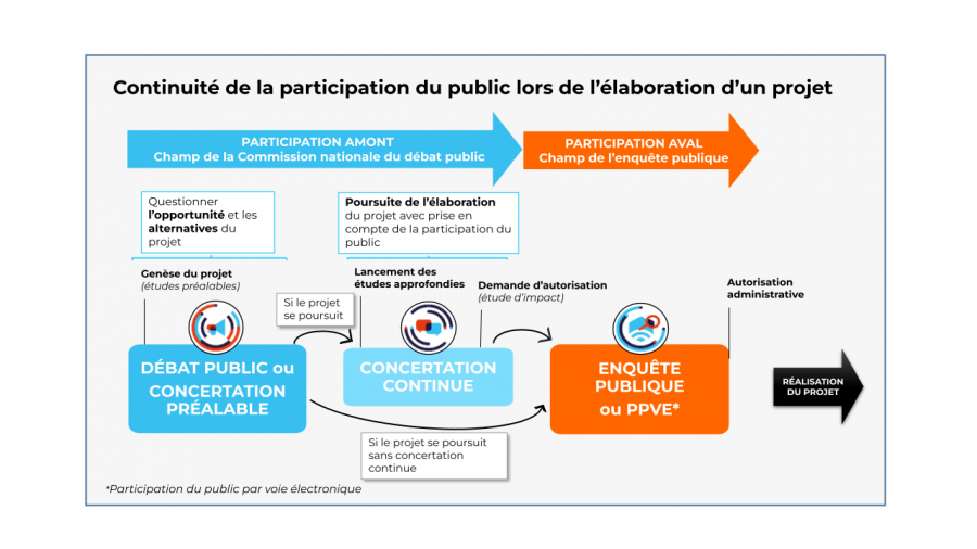 Continuité de la participation